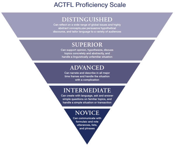 wl ACTFL Proficiency scale