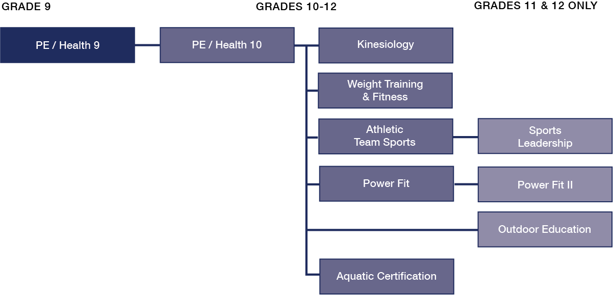 PE Course Sequence PE Course Sequence
