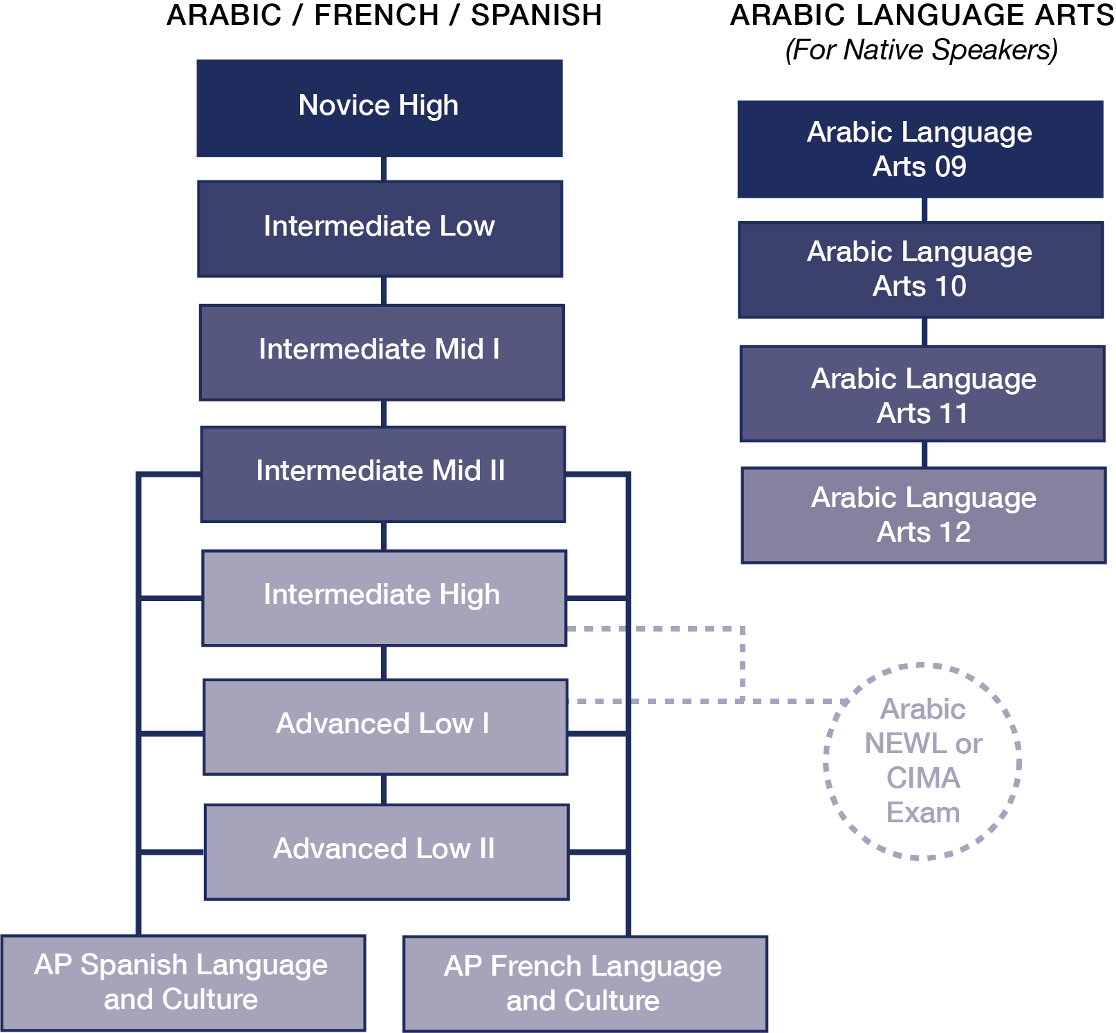 World Languages Course Sequence World Languages Course Sequence