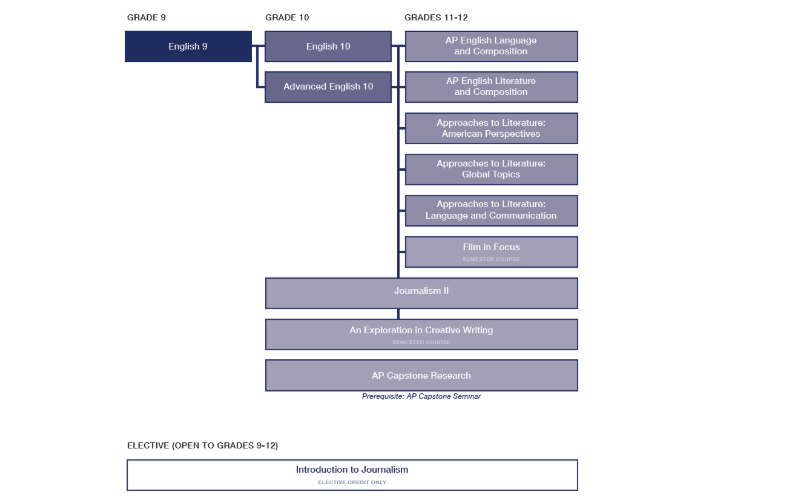 Eng Course Sequence 25 Final