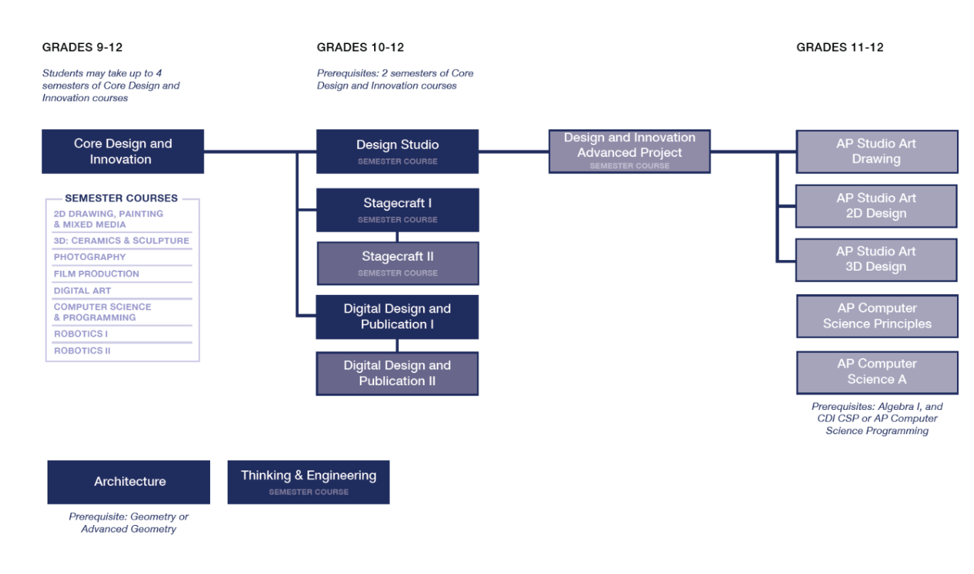 DI FLOWCHART 25